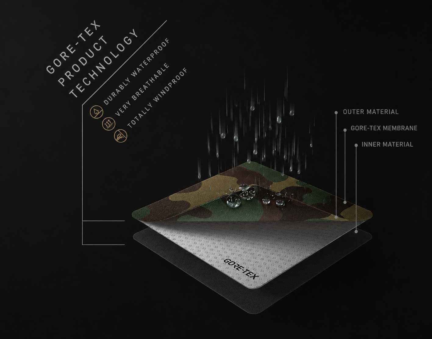 GORE-TEX product technology fabric construction diagram